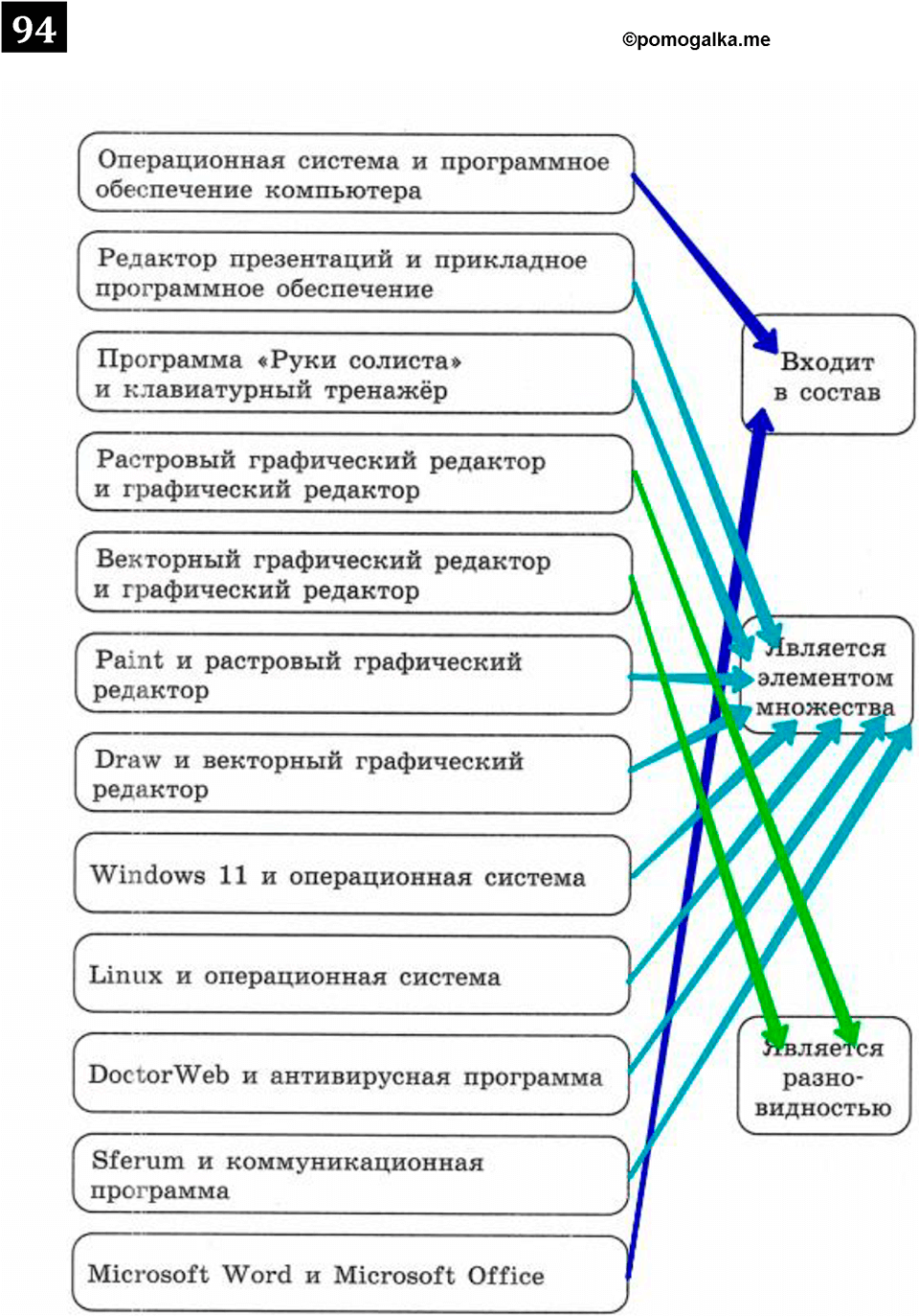 часть 1 страница 55 номер 94 рабочая тетрадь по информатике 7 класс Босова 2023 год просвещение