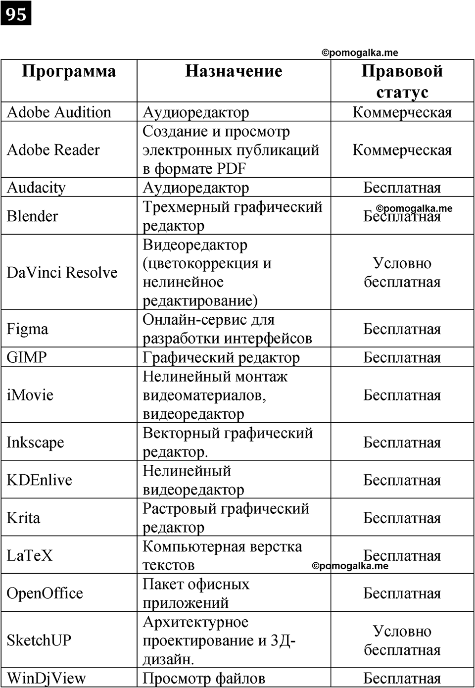 часть 1 страница 56 номер 95 рабочая тетрадь по информатике 7 класс Босова 2023 год просвещение