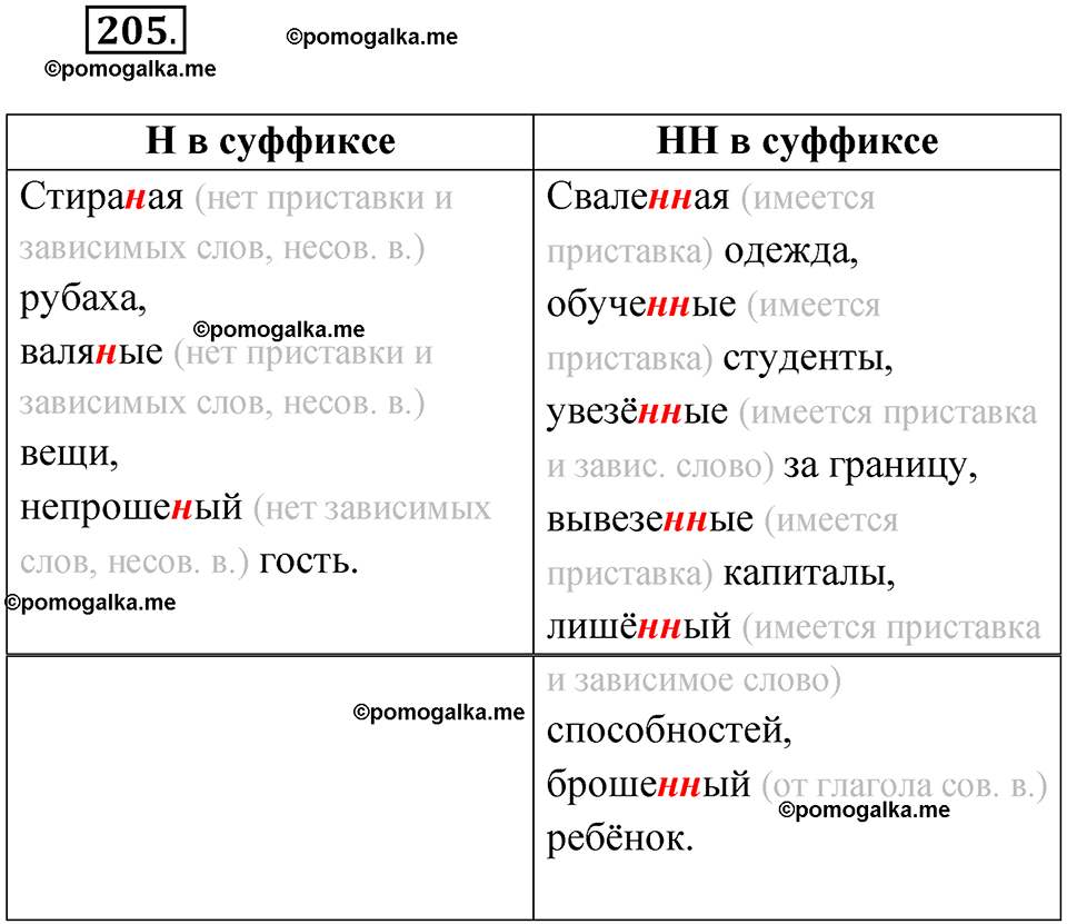 страница 121 упражнение 205 русский язык 7 класс Чердаков, Вербицкая Сферы 2023 год