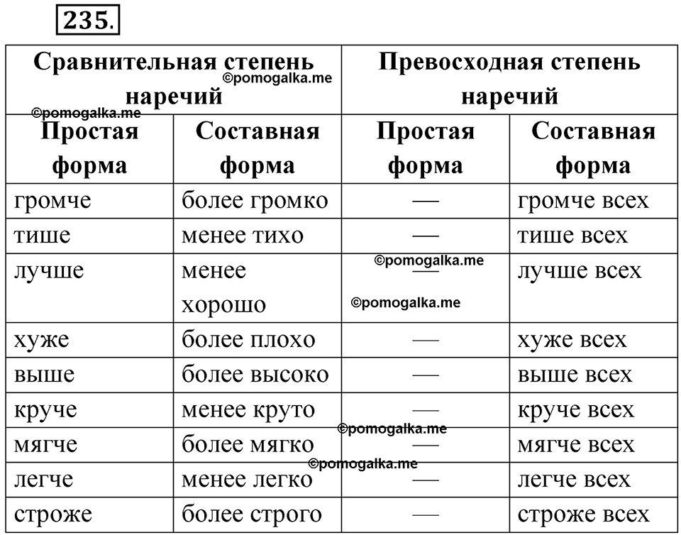 страница 133 упражнение 235 русский язык 7 класс Чердаков, Вербицкая Сферы 2023 год