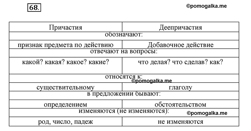 упражнение №68 русский язык 7 класс Ефремова рабочая тетрадь