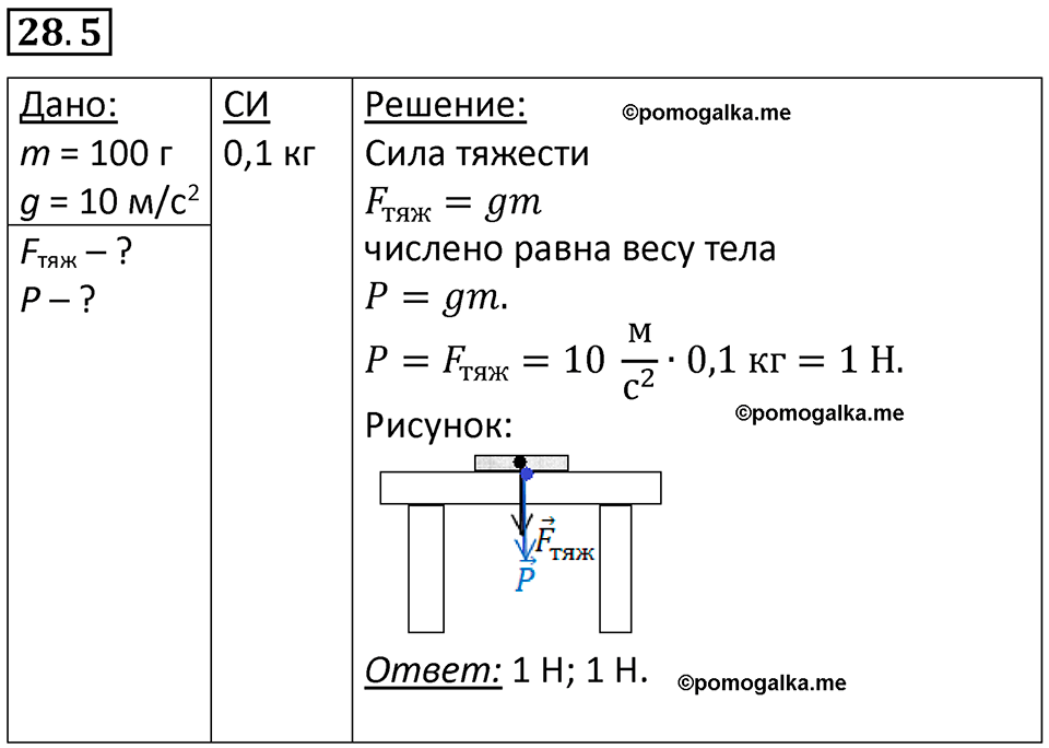 номер 28.5 физика 7 класс Ханнанова рабочая тетрадь 2025 год