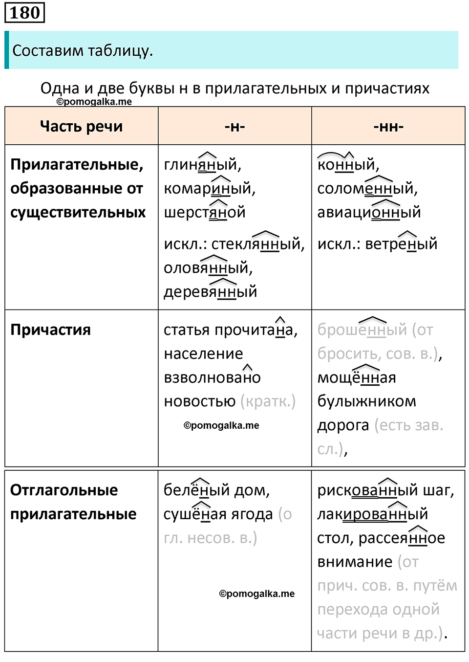 страница 95 упражнение 180 русский язык 7 класс Баранов, Ладыженская 2021-2022 год