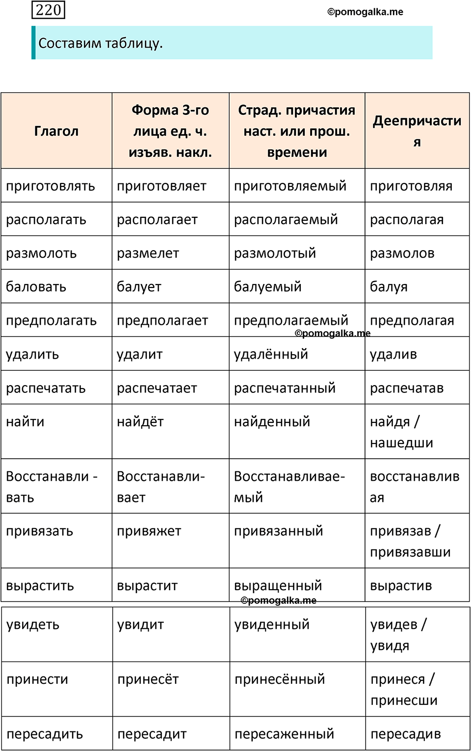 страница 116 упражнение 220 русский язык 7 класс Баранов, Ладыженская 2021-2022 год