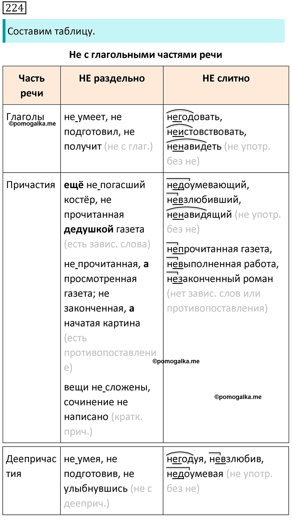 страница 118 упражнение 224 русский язык 7 класс Баранов, Ладыженская 2021-2022 год