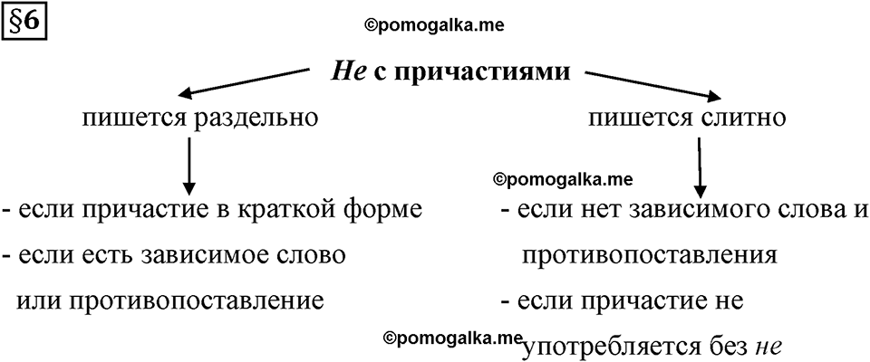 часть 1 страница 77 вопрос к §6 русский язык 7 класс Львова 2014 год