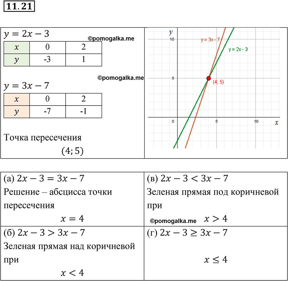 страница 62 номер 11.21 алгебра 7 класс Мордкович 2021 год