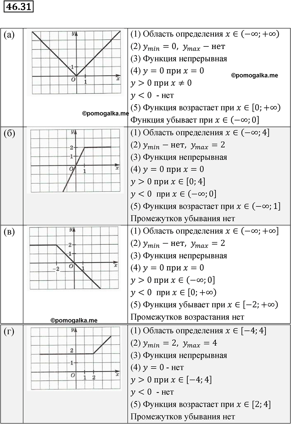 Номер 46.31 - ГДЗ по алгебре за 7 класс Мордкович с решением из задачника