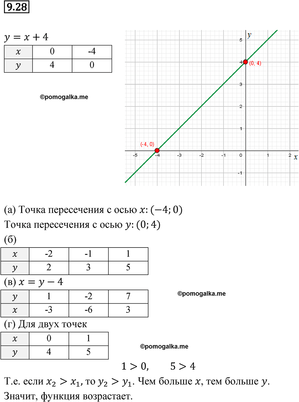 страница 49 номер 9.28 алгебра 7 класс Мордкович 2021 год
