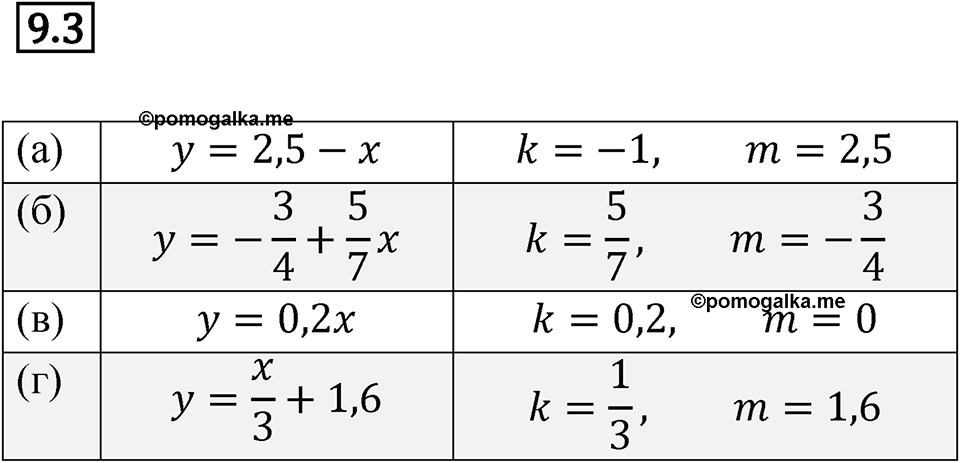 страница 47 номер 9.3 алгебра 7 класс Мордкович 2021 год