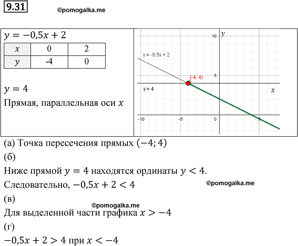 страница 50 номер 9.31 алгебра 7 класс Мордкович 2021 год