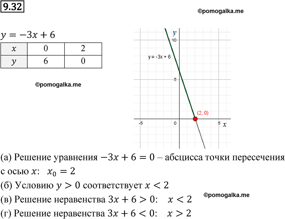 страница 50 номер 9.32 алгебра 7 класс Мордкович 2021 год