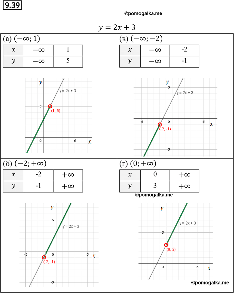 Номер 9.39 - ГДЗ по алгебре за 7 класс Мордкович с решением из задачника