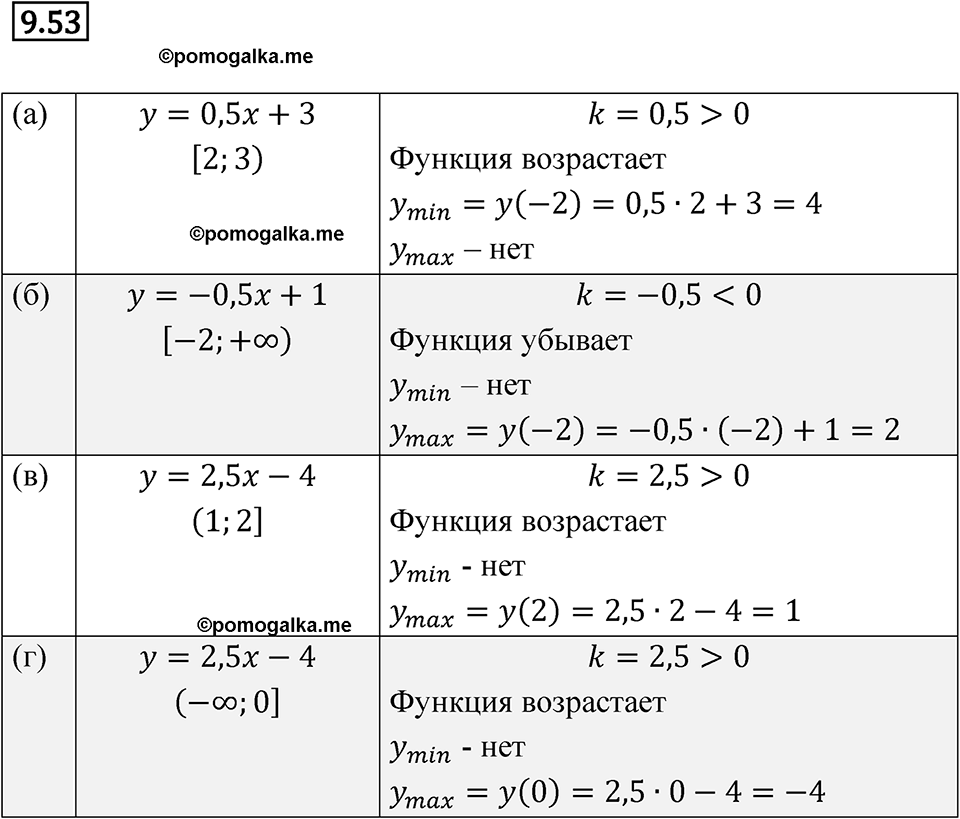 страница 53 номер 9.53 алгебра 7 класс Мордкович 2021 год
