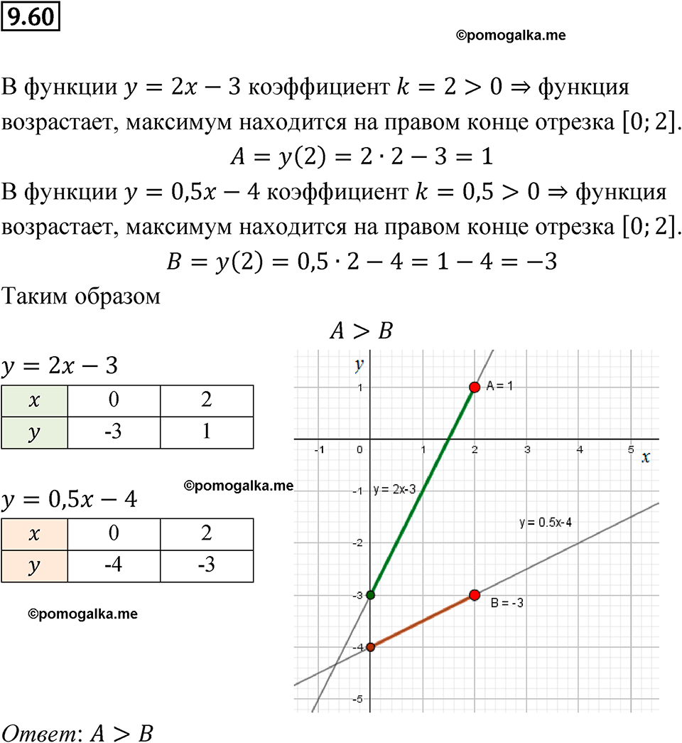 страница 54 номер 9.60 алгебра 7 класс Мордкович 2021 год
