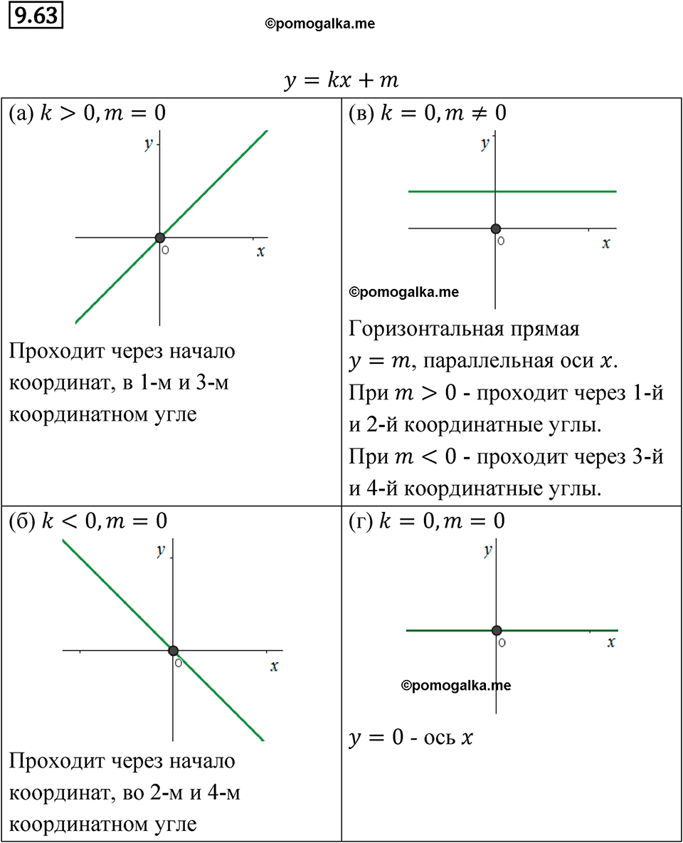 страница 54 номер 9.63 алгебра 7 класс Мордкович 2021 год