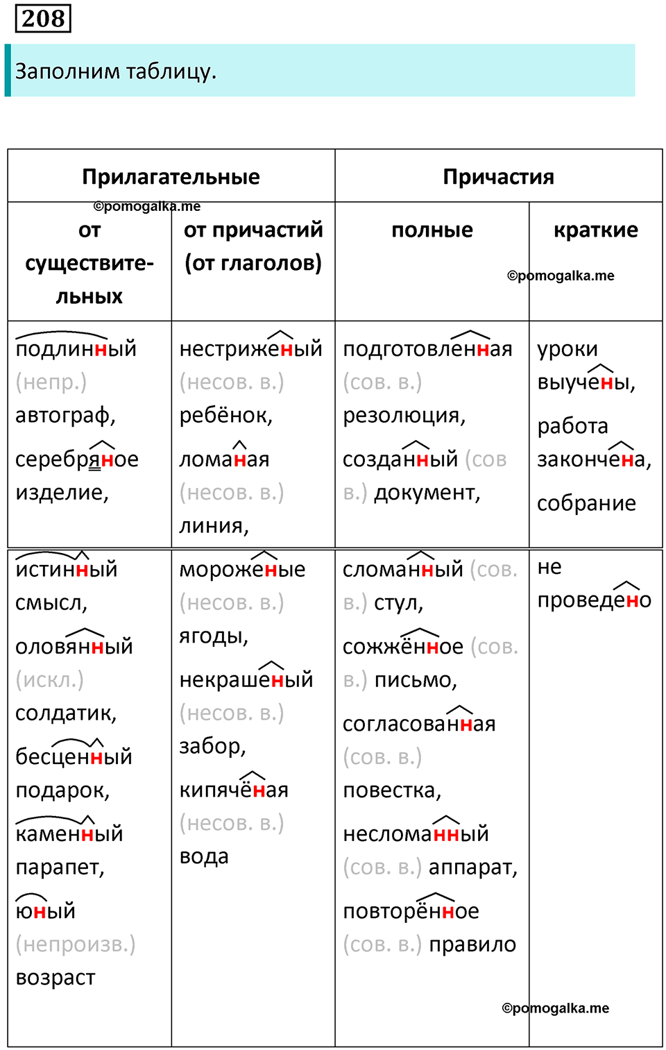 упражнение 208 русский язык 7 класс Пименова, Еремеева, Купалова, Лидман-Орлова 2025 год