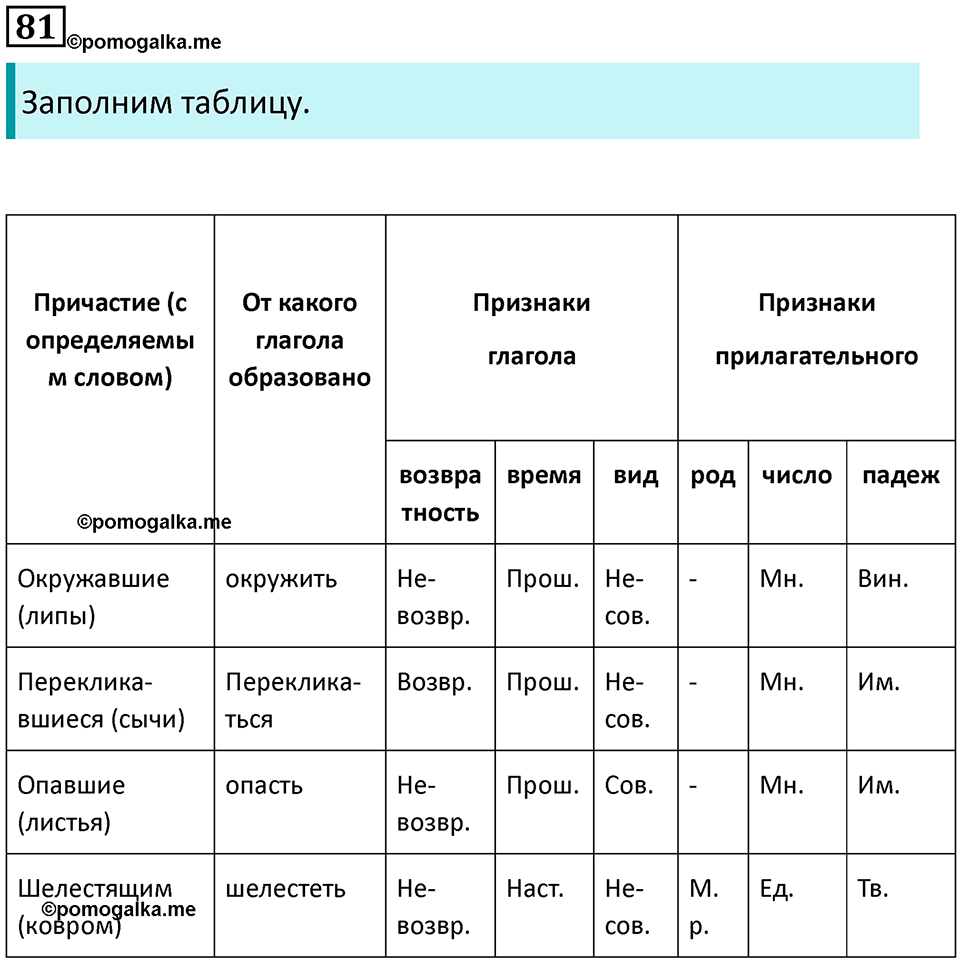 упражнение 81 русский язык 7 класс Пименова, Еремеева, Купалова, Лидман-Орлова 2025 год