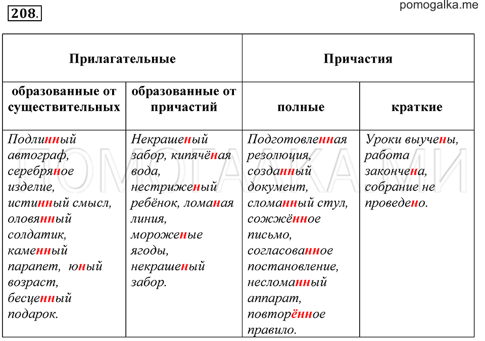 страница 77 упражнение 208 русский язык 7 класс Пименова, Еремеева, Купалова 2012 год