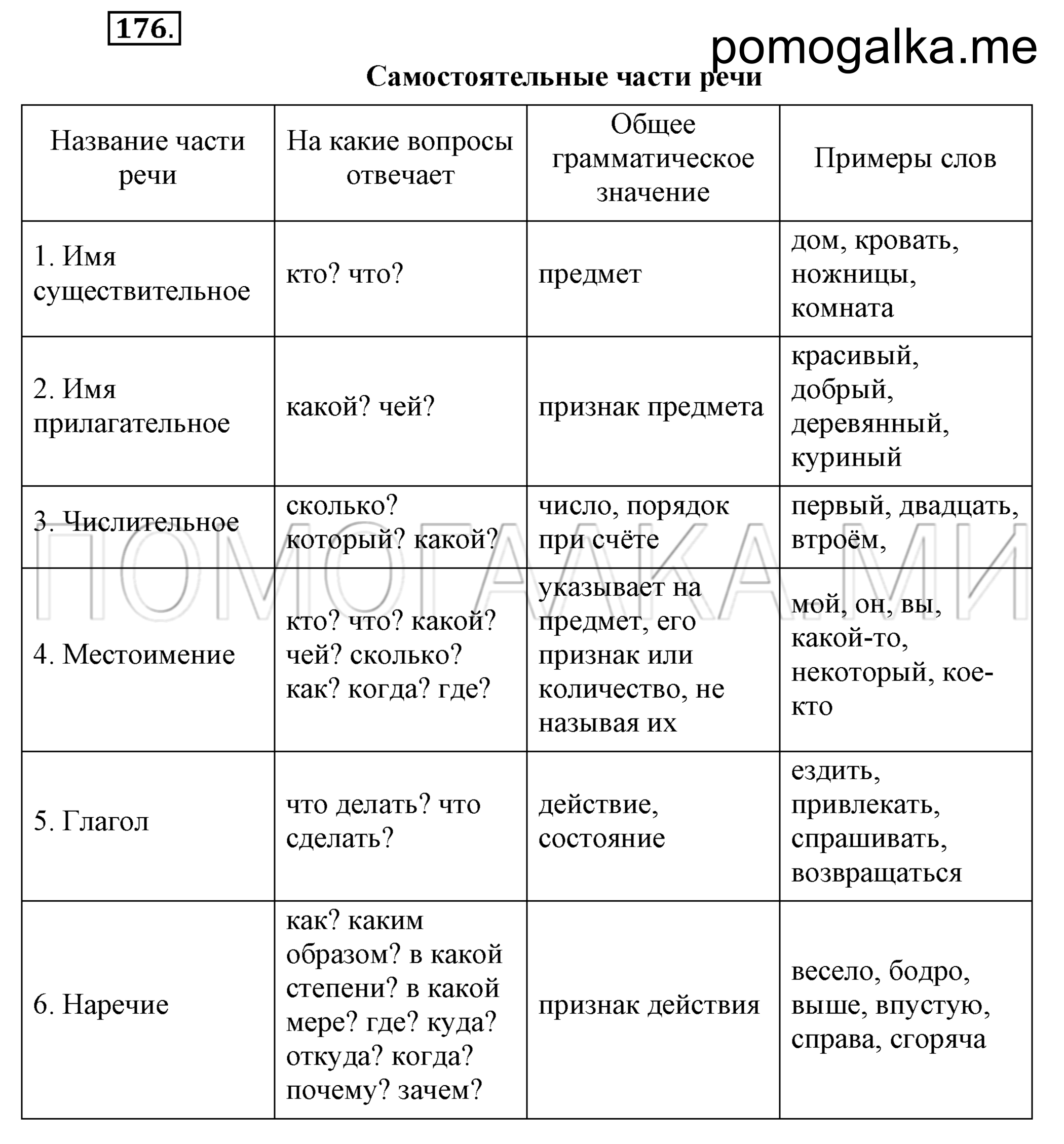 Составьте таблицу самостоятельные части речи в русском. Самостоятельные части речи. Правило самостоятельные части речи. Самостоятельно часть речи. Самостоятельные части речи таблица подробная.