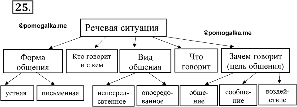 упражнение 25 русский язык 7 класс Рыбченкова 2023 год