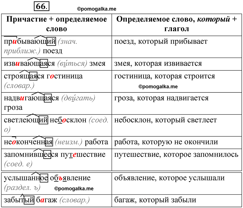 упражнение 66 русский язык 7 класс Рыбченкова 2023 год