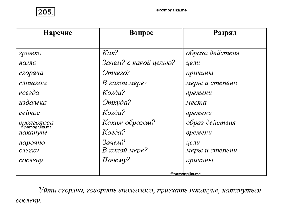 страница 111 упражнение 205 русский язык 7 класс Рыбченкова 2015 год