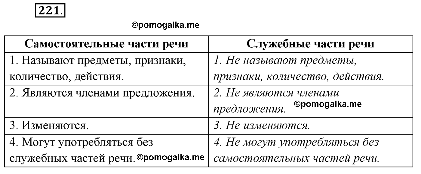 упражнение №221 русский язык 7 класс Сабитова, Скляренко
