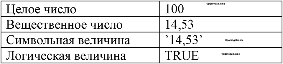 часть 2 номер 140 рабочая тетрадь по информатике 8 класс Босова 2023 год Просвещение