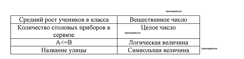 часть 2 номер 141 рабочая тетрадь по информатике 8 класс Босова 2023 год Просвещение