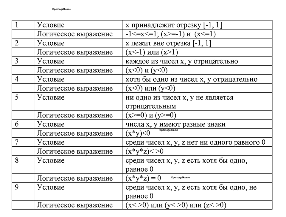 часть 2 номер 145 рабочая тетрадь по информатике 8 класс Босова 2023 год Просвещение