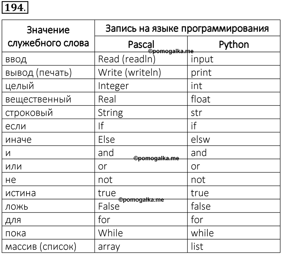 часть 2 номер 194 рабочая тетрадь по информатике 8 класс Босова 2023 год Просвещение