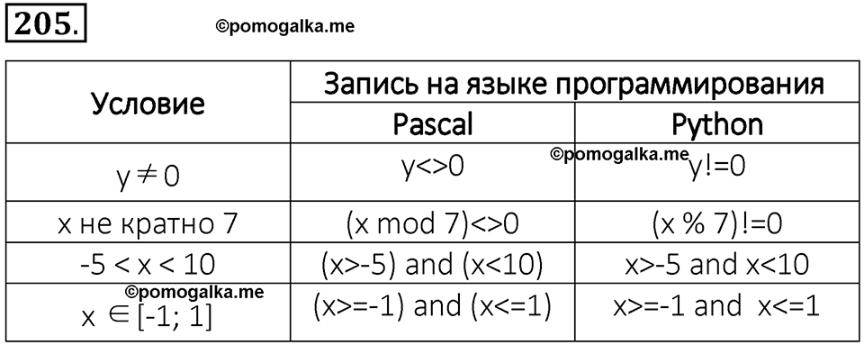 часть 2 номер 205 рабочая тетрадь по информатике 8 класс Босова 2023 год Просвещение