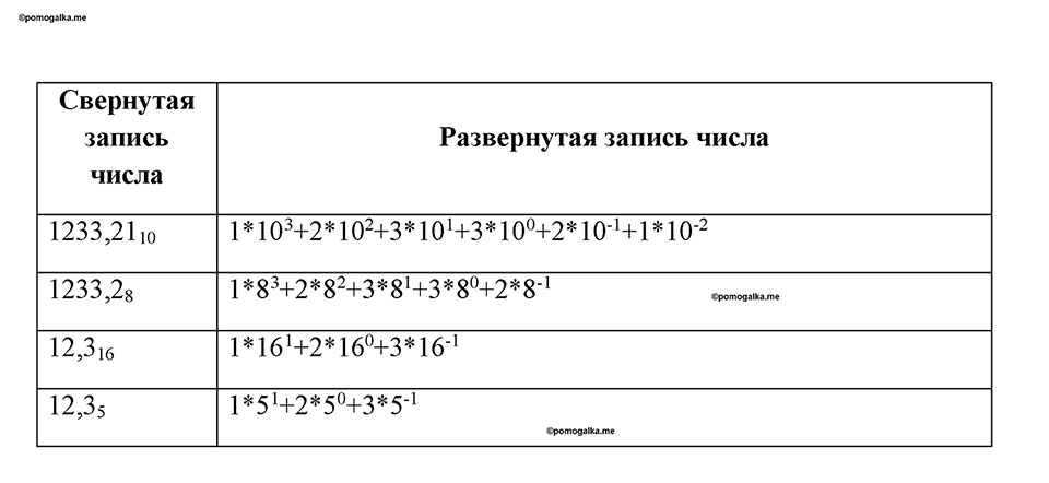 часть 1 номер 28 рабочая тетрадь по информатике 8 класс Босова 2023 год Просвещение