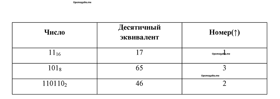 часть 1 номер 32 рабочая тетрадь по информатике 8 класс Босова 2023 год Просвещение