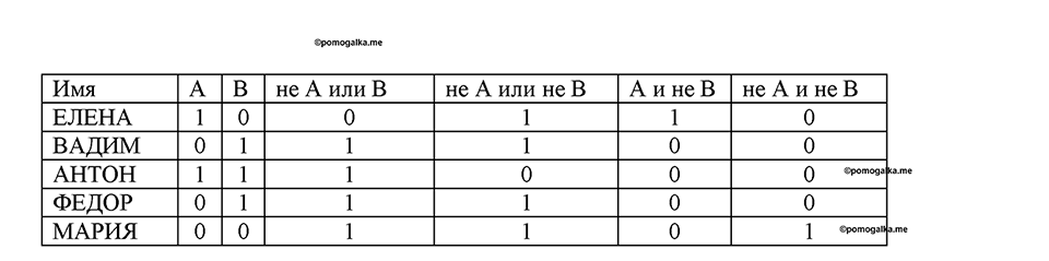 часть 1 номер 98 рабочая тетрадь по информатике 8 класс Босова 2023 год Просвещение