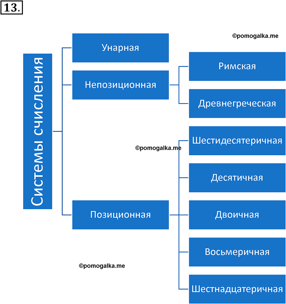 страницы 13-14 параграф 1.1 номер 13 учебник по информатике 8 класс Босова просвещение 2023 год