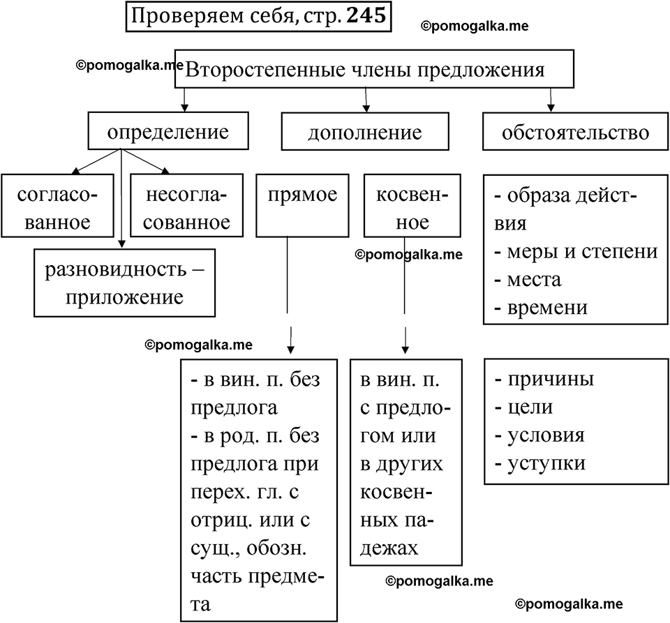 страница 245 проверяем себя русский язык 8 класс Быстрова 1 часть 2025 год