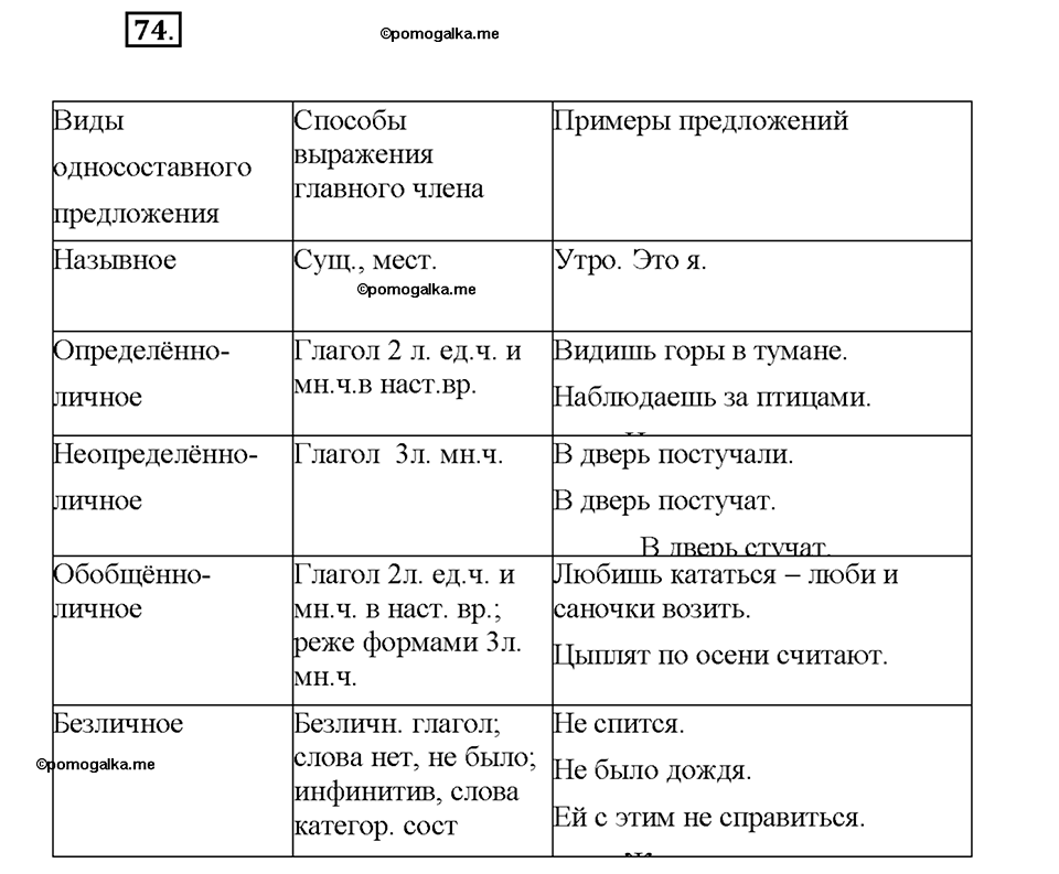 упражнение №74 русский язык 8 класс Разумовская