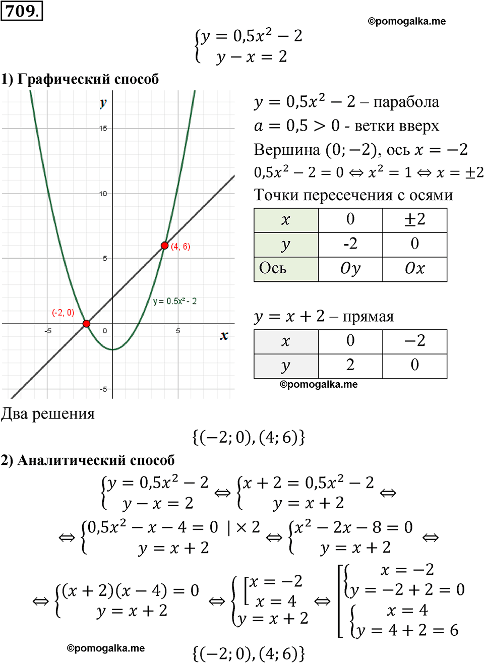 страница 168 номер 709 алгебра 8 класс Макарычев 2023 год