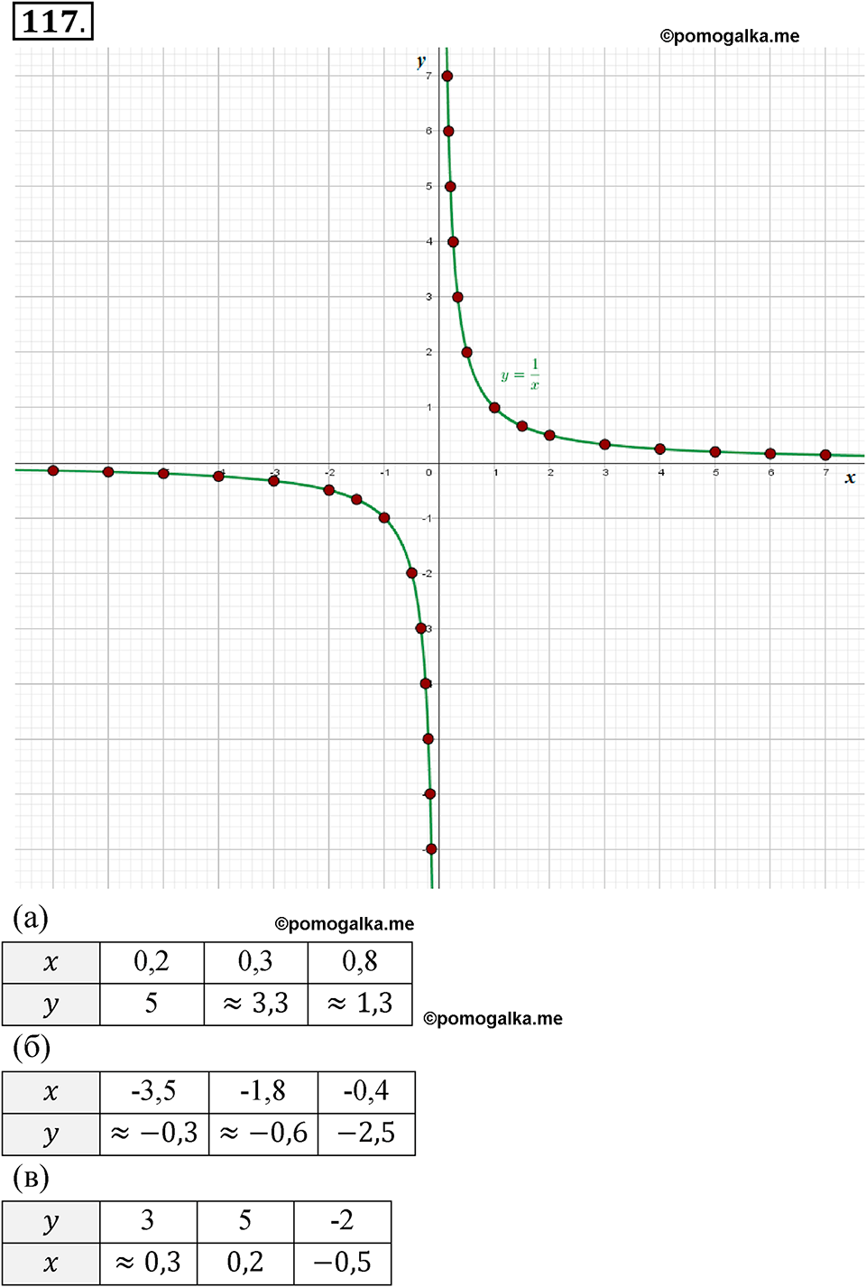 Номер 117 - ГДЗ по алгебре 8 класс Никольский, Потапов с ответом и решением