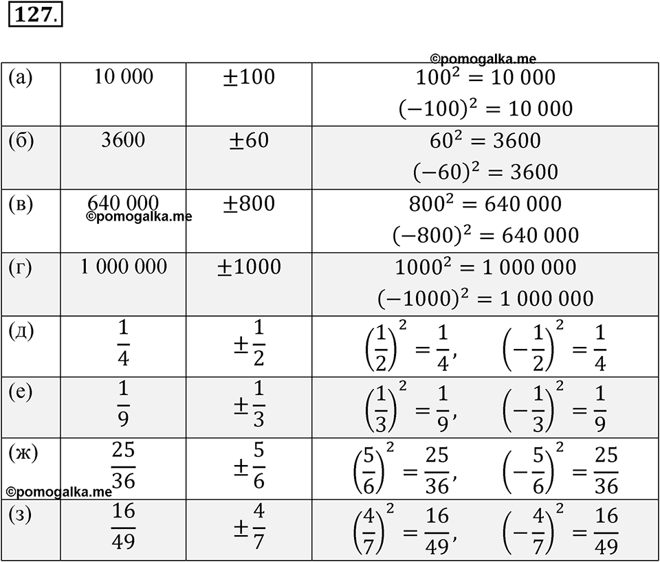 страница 47 номер 127 алгебра 8 класс Никольский учебник 2022 год