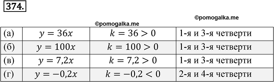 страница 136 номер 374 алгебра 8 класс Никольский учебник 2022 год