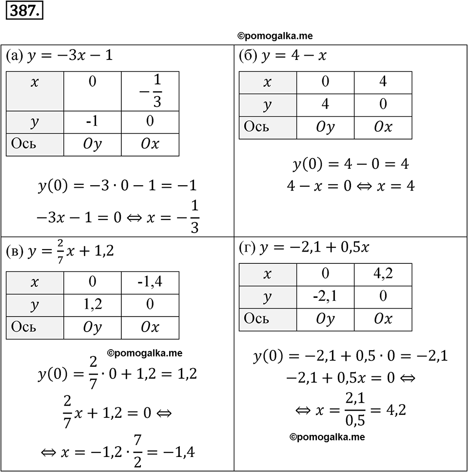страница 140 номер 387 алгебра 8 класс Никольский учебник 2022 год