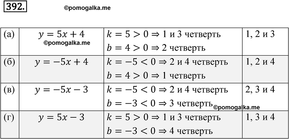 страница 141 номер 392 алгебра 8 класс Никольский учебник 2022 год