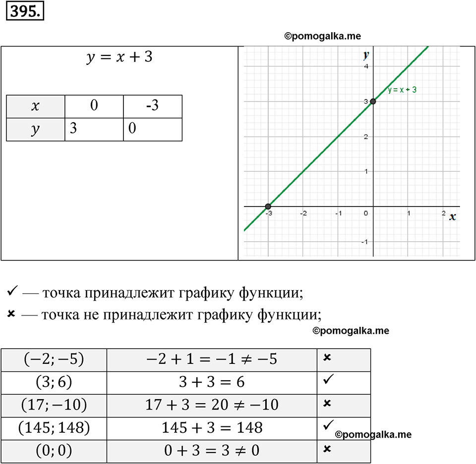 Номер 395 - ГДЗ по алгебре 8 класс Никольский, Потапов с ответом и решением