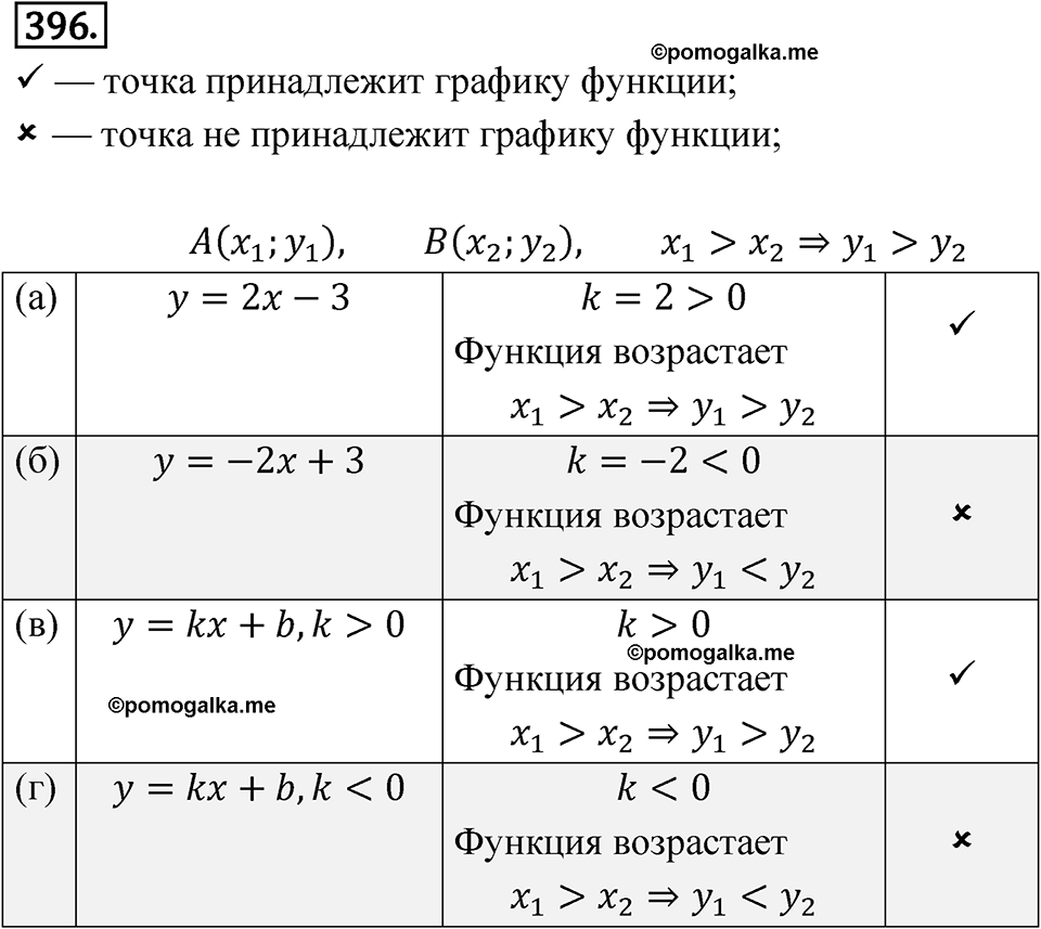 Номер 396 - ГДЗ по алгебре 8 класс Никольский, Потапов с ответом и решением