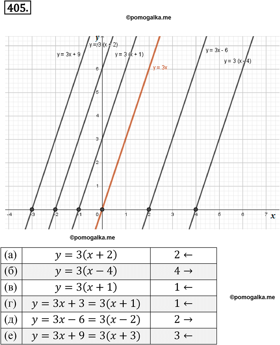 Номер 405 - ГДЗ по алгебре 8 класс Никольский, Потапов с ответом и решением