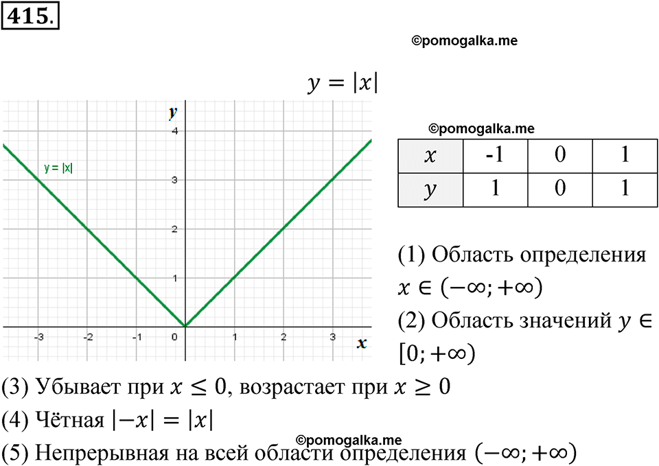 страница 148 номер 415 алгебра 8 класс Никольский учебник 2022 год