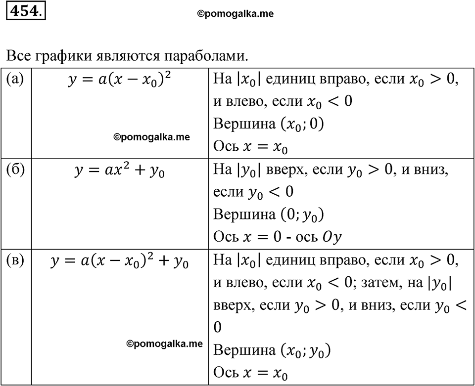 страница 160 номер 454 алгебра 8 класс Никольский учебник 2022 год